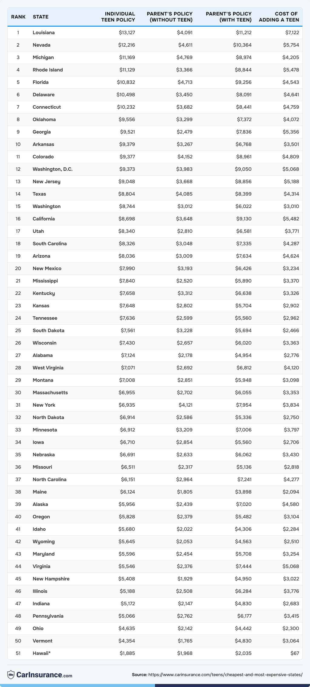 Table ranking all US states by their stand-alone teen policy.